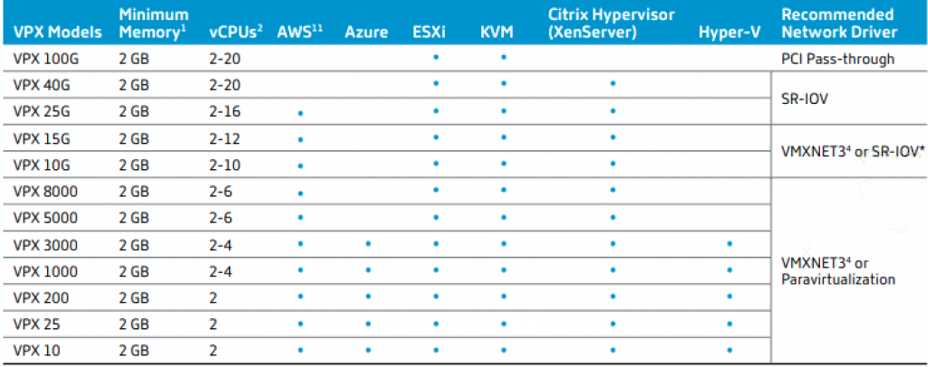 Citrix Azure AWS ADC sizing